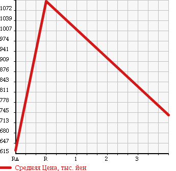 Аукционная статистика: График изменения цены TOYOTA Тойота  TOYOACE Тойо Айс  2012 4000 XZU655 в зависимости от аукционных оценок